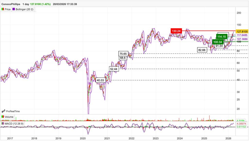 ConocoPhillips Chart 1
