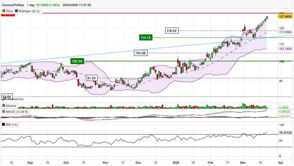 ConocoPhillips Chart 2