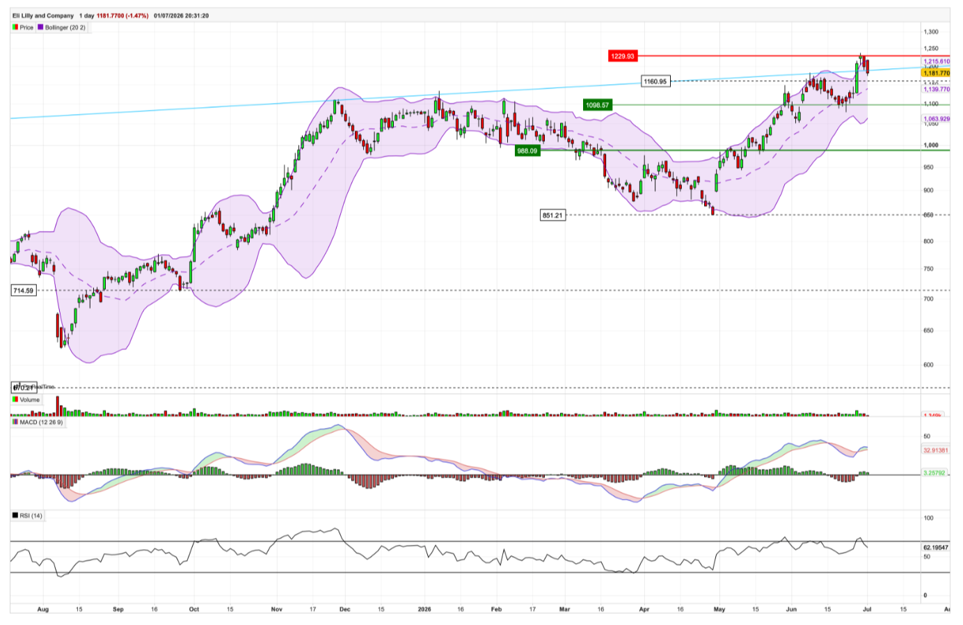Eli Lilly_Chart
