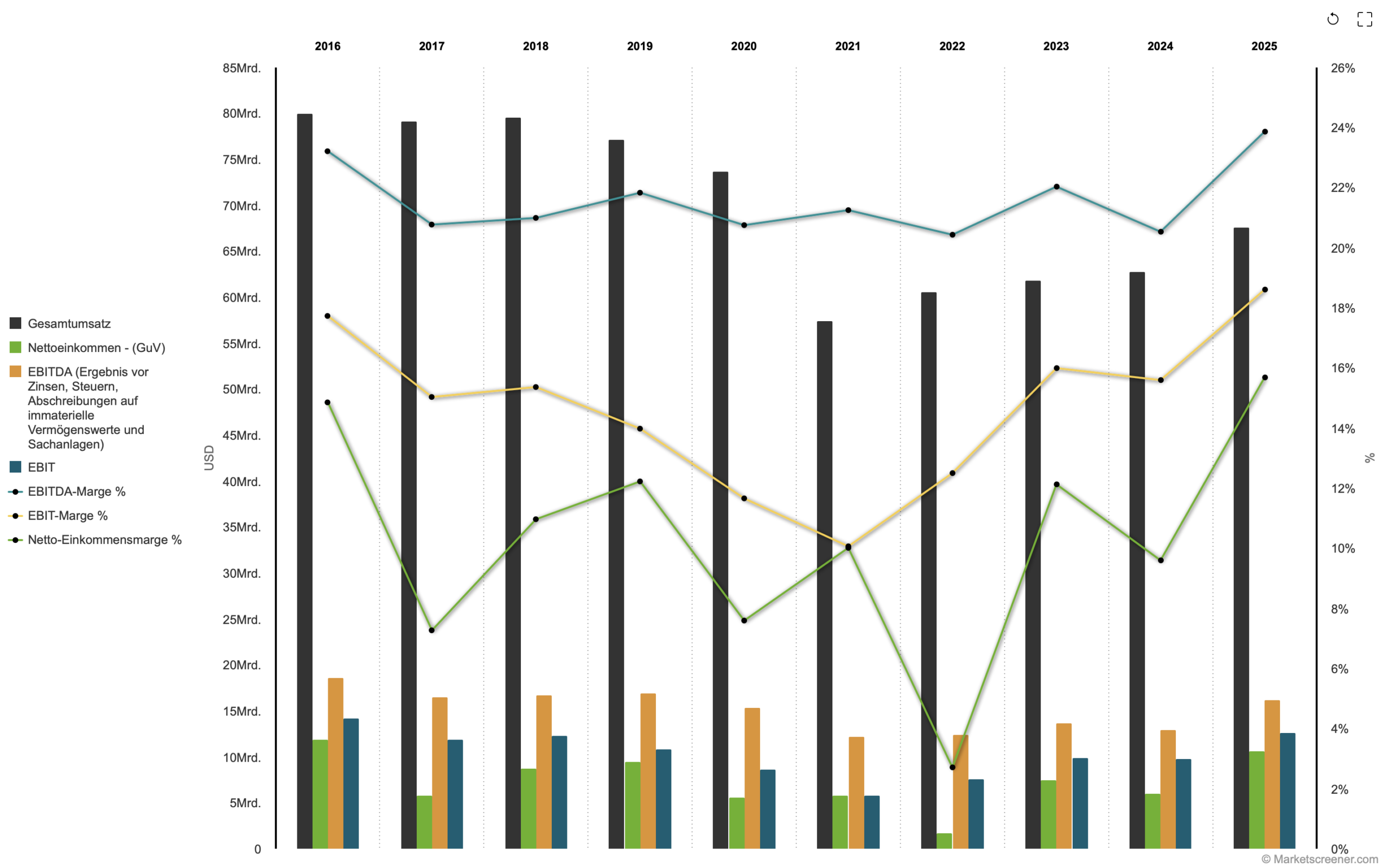 IBM Financial Data