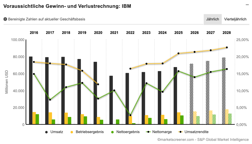 IBM: Projected Income Statement
