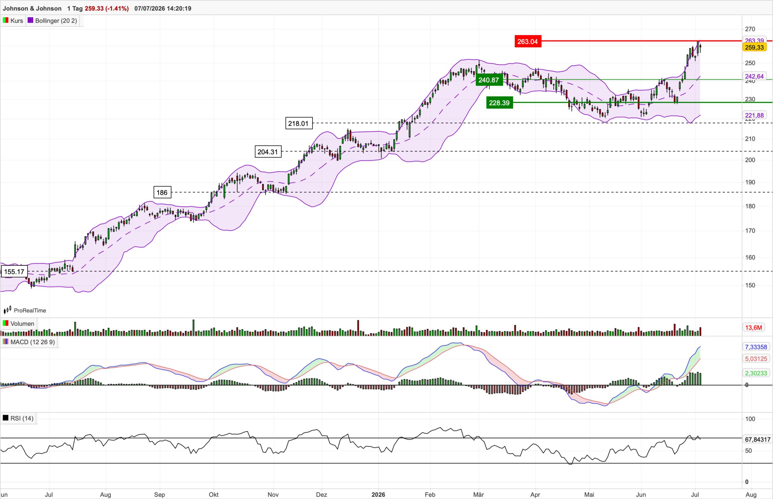 JNJ Chart