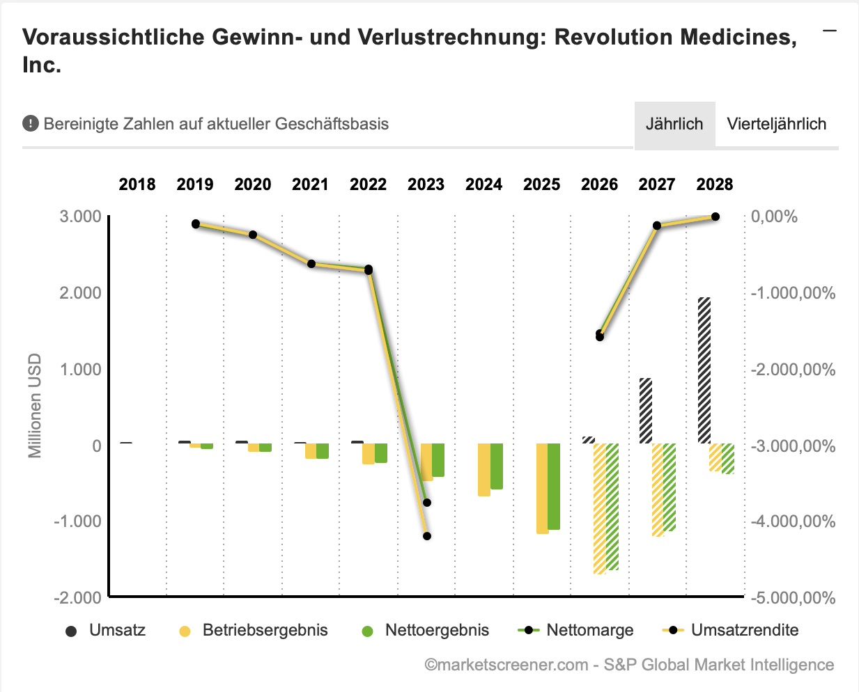 Revolution Medicines Analystenprognosen