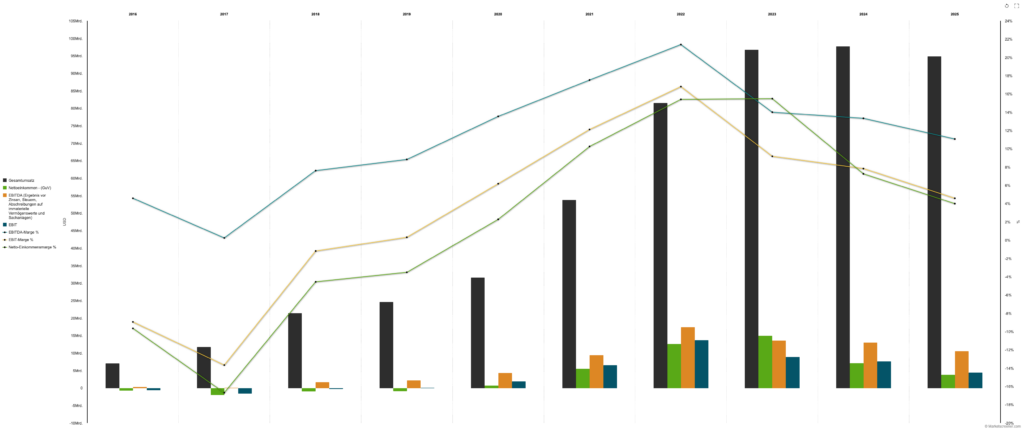 Tesla_Financial_Data