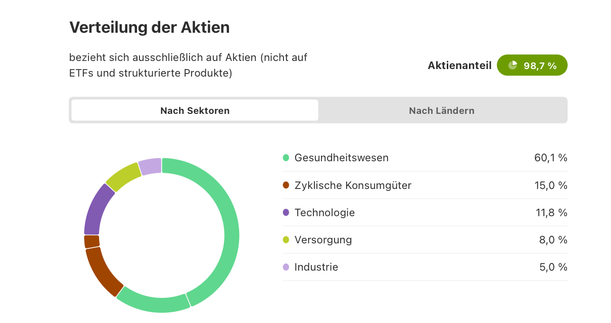 Verteilung der Aktien