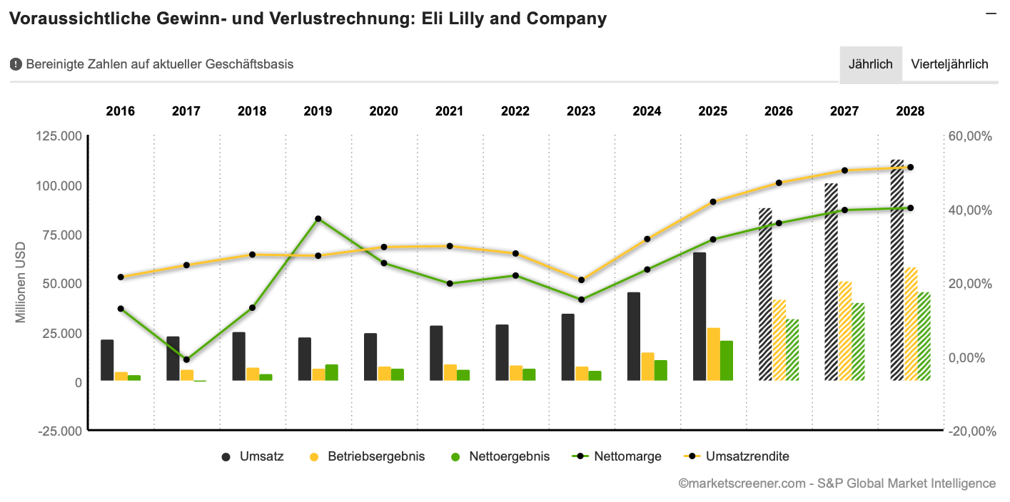 Eli Lilly_Erwartete Gewinn- und Verlustrechnung